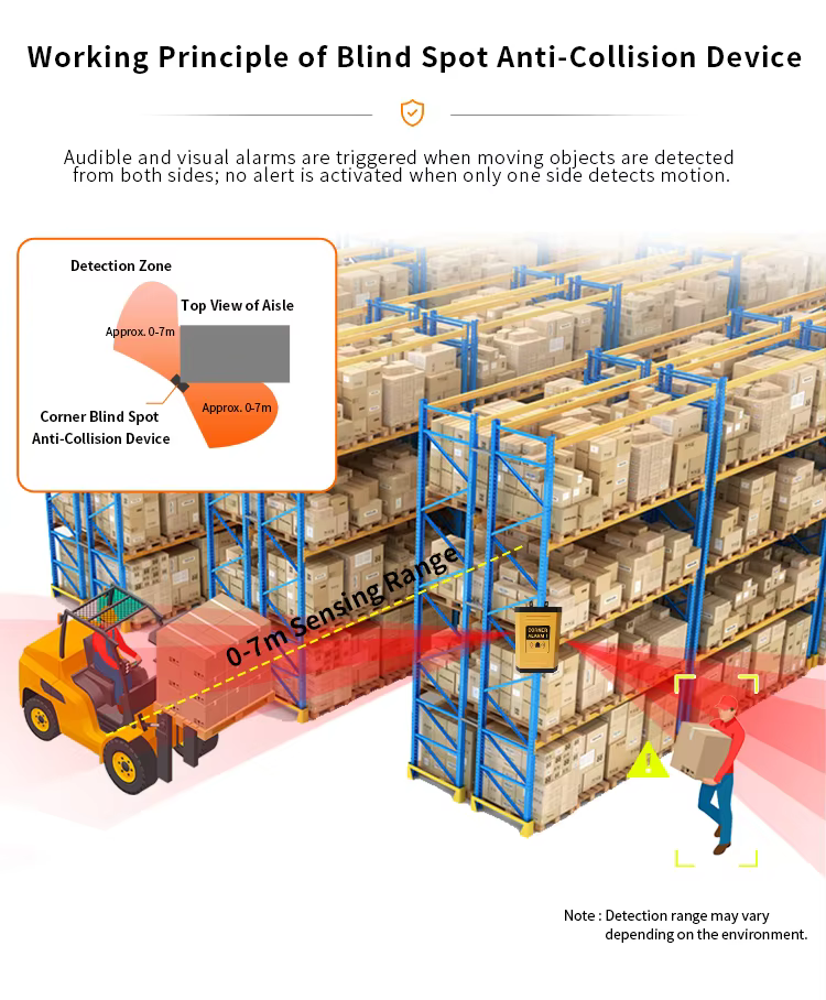 Phạm vi quét Ra-đa góc cua 0-7m Sơ đồ phạm vi cảm biến ra-đa quét góc cua từ 0 đến 7 mét hai bên kệ hàng